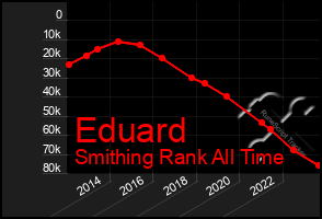 Total Graph of Eduard