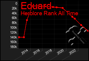 Total Graph of Eduard