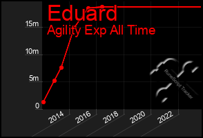 Total Graph of Eduard