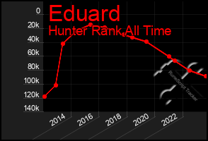 Total Graph of Eduard