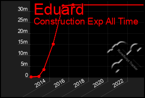 Total Graph of Eduard