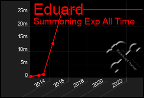 Total Graph of Eduard