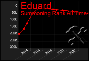 Total Graph of Eduard