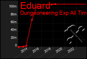 Total Graph of Eduard