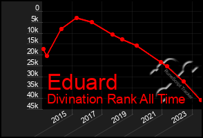 Total Graph of Eduard