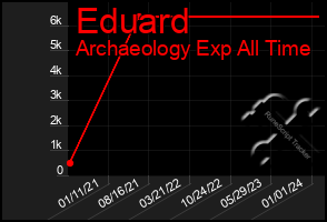 Total Graph of Eduard