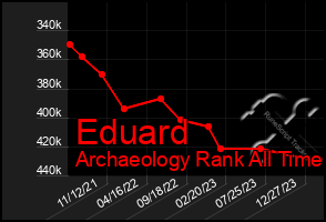 Total Graph of Eduard