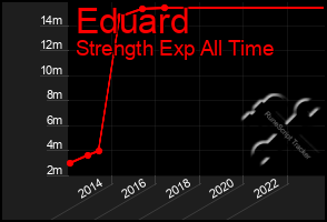 Total Graph of Eduard