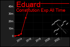 Total Graph of Eduard