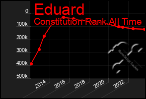 Total Graph of Eduard