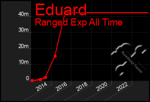 Total Graph of Eduard