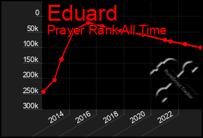 Total Graph of Eduard