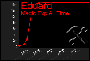 Total Graph of Eduard