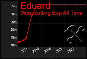 Total Graph of Eduard