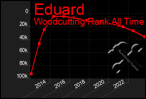 Total Graph of Eduard