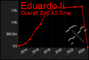 Total Graph of Eduardo Ii