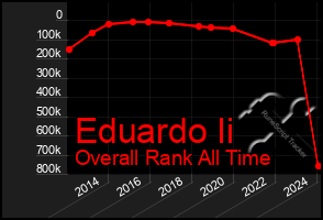 Total Graph of Eduardo Ii