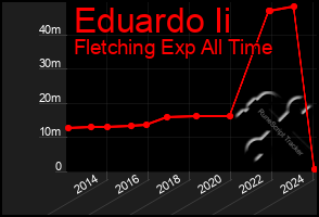 Total Graph of Eduardo Ii