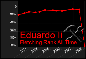 Total Graph of Eduardo Ii