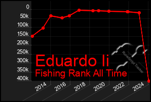 Total Graph of Eduardo Ii