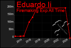 Total Graph of Eduardo Ii