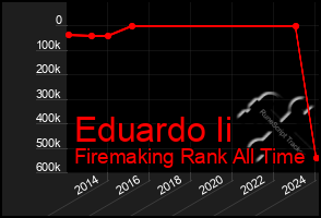 Total Graph of Eduardo Ii