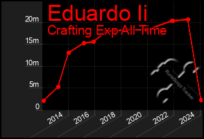 Total Graph of Eduardo Ii