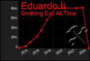 Total Graph of Eduardo Ii