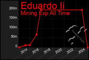 Total Graph of Eduardo Ii