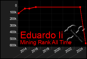 Total Graph of Eduardo Ii