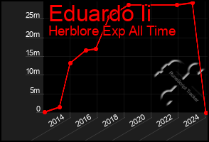 Total Graph of Eduardo Ii