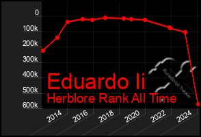 Total Graph of Eduardo Ii