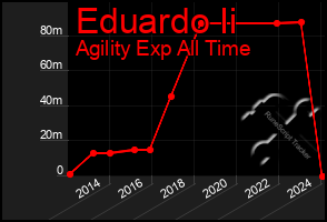 Total Graph of Eduardo Ii