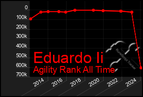 Total Graph of Eduardo Ii