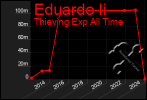 Total Graph of Eduardo Ii