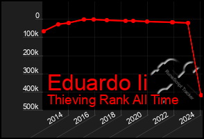 Total Graph of Eduardo Ii