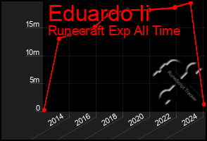 Total Graph of Eduardo Ii