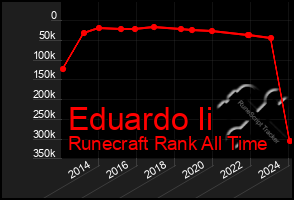 Total Graph of Eduardo Ii