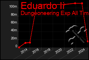 Total Graph of Eduardo Ii