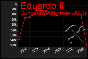 Total Graph of Eduardo Ii