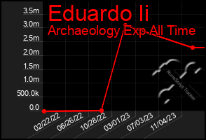 Total Graph of Eduardo Ii