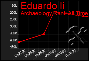 Total Graph of Eduardo Ii