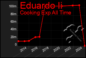 Total Graph of Eduardo Ii