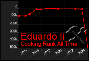 Total Graph of Eduardo Ii