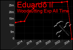 Total Graph of Eduardo Ii