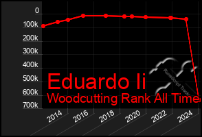 Total Graph of Eduardo Ii