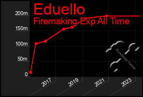 Total Graph of Eduello