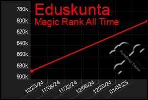 Total Graph of Eduskunta