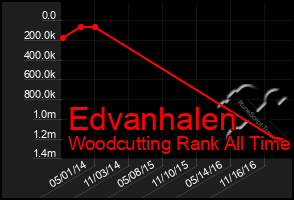 Total Graph of Edvanhalen