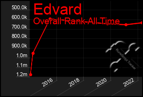 Total Graph of Edvard